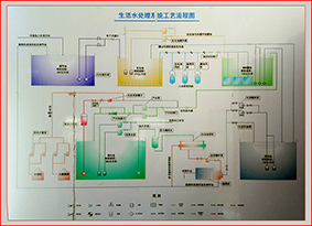 生活污水处理流程图